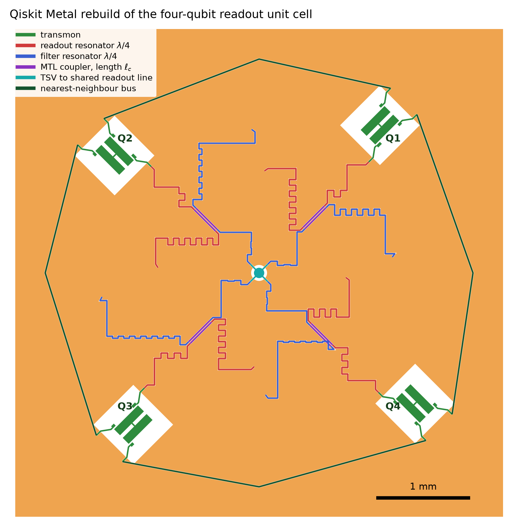 Qiskit Metal layout of the four-qubit readout unit cell.